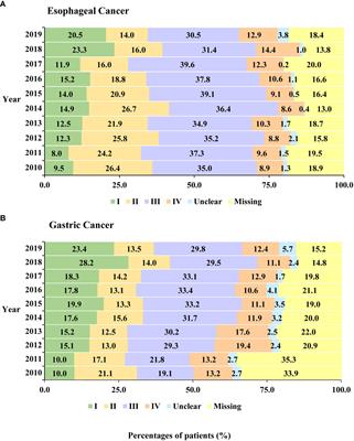 Clinical characteristics and changing trajectories of esophageal cancer and gastric cancer in China from 2010 to 2019: An analysis of a hospital-based database of 24,327 patients
